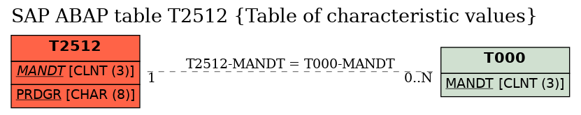 E-R Diagram for table T2512 (Table of characteristic values)