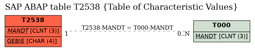 E-R Diagram for table T2538 (Table of Characteristic Values)