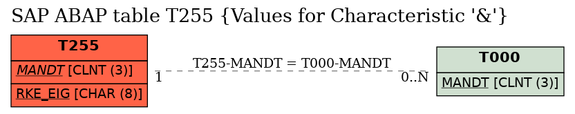 E-R Diagram for table T255 (Values for Characteristic 