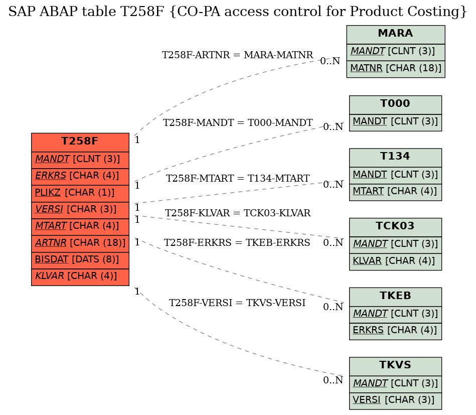 E-R Diagram for table T258F (CO-PA access control for Product Costing)