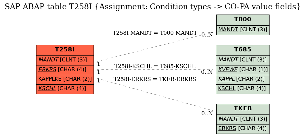 E-R Diagram for table T258I (Assignment: Condition types -> CO-PA value fields)