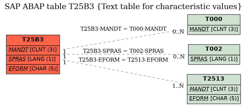 E-R Diagram for table T25B3 (Text table for characteristic values)