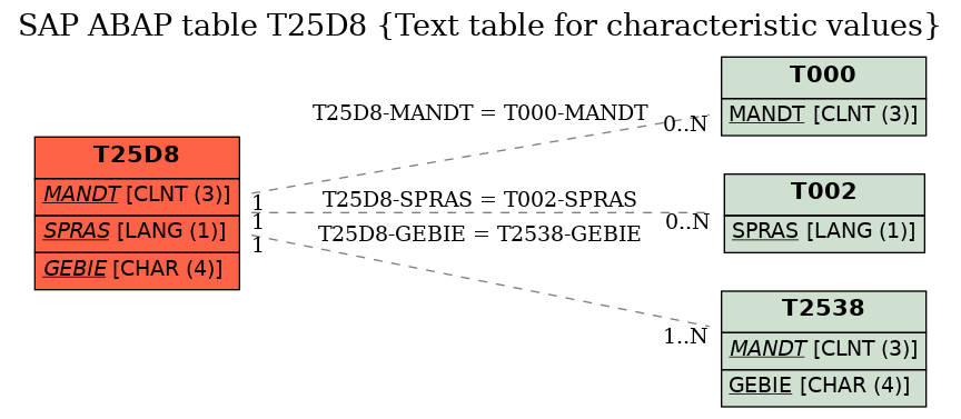 E-R Diagram for table T25D8 (Text table for characteristic values)