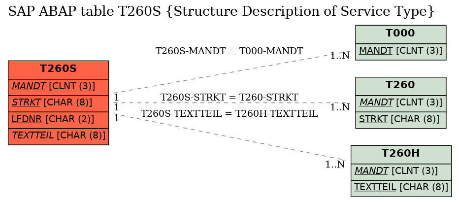 E-R Diagram for table T260S (Structure Description of Service Type)
