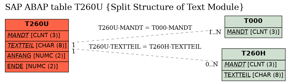 E-R Diagram for table T260U (Split Structure of Text Module)