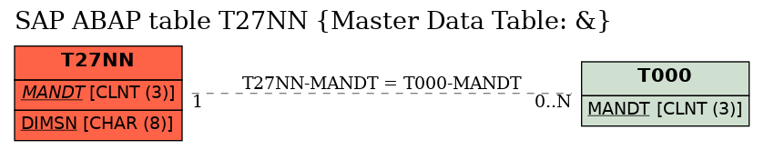 E-R Diagram for table T27NN (Master Data Table: &)