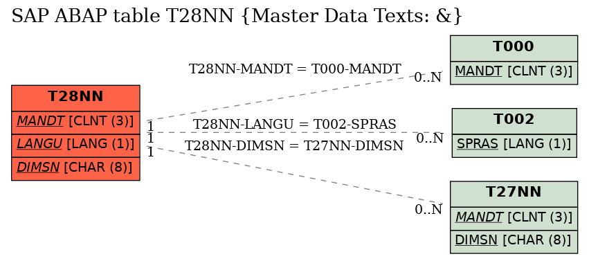 E-R Diagram for table T28NN (Master Data Texts: &)