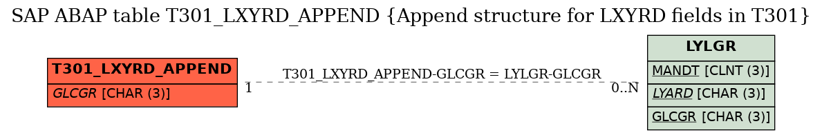 E-R Diagram for table T301_LXYRD_APPEND (Append structure for LXYRD fields in T301)