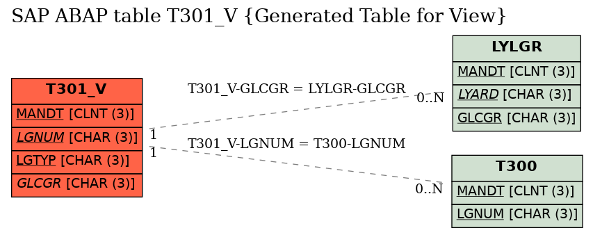 E-R Diagram for table T301_V (Generated Table for View)