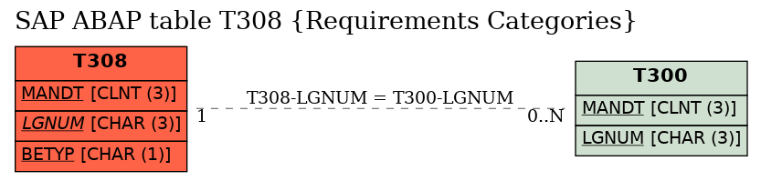 E-R Diagram for table T308 (Requirements Categories)