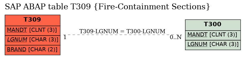 E-R Diagram for table T309 (Fire-Containment Sections)