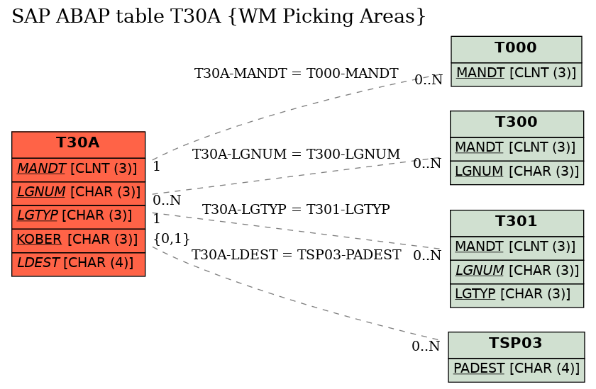 E-R Diagram for table T30A (WM Picking Areas)