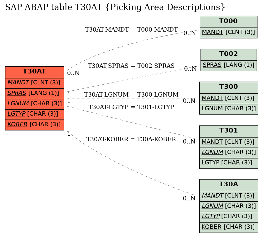 E-R Diagram for table T30AT (Picking Area Descriptions)