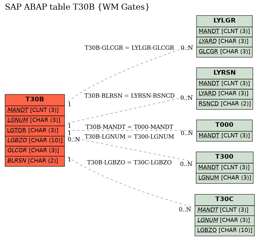 E-R Diagram for table T30B (WM Gates)