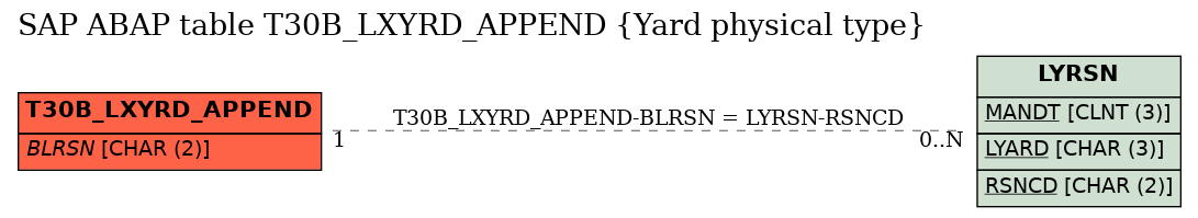 E-R Diagram for table T30B_LXYRD_APPEND (Yard physical type)