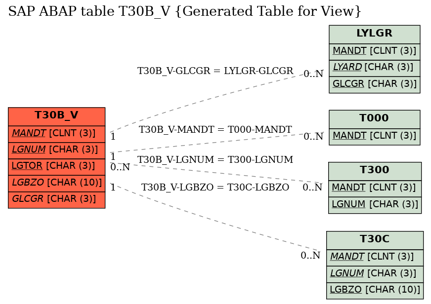 E-R Diagram for table T30B_V (Generated Table for View)