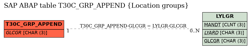 E-R Diagram for table T30C_GRP_APPEND (Location groups)