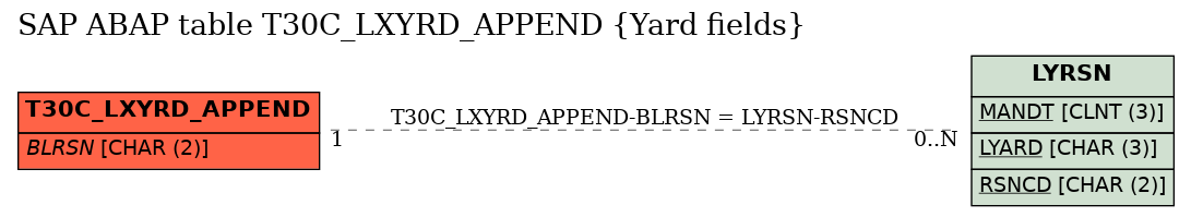 E-R Diagram for table T30C_LXYRD_APPEND (Yard fields)