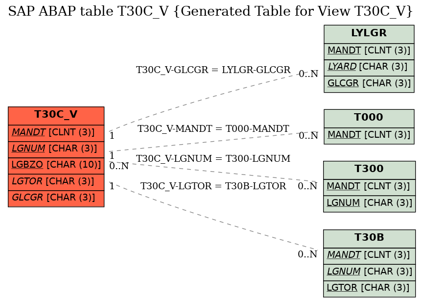 E-R Diagram for table T30C_V (Generated Table for View T30C_V)