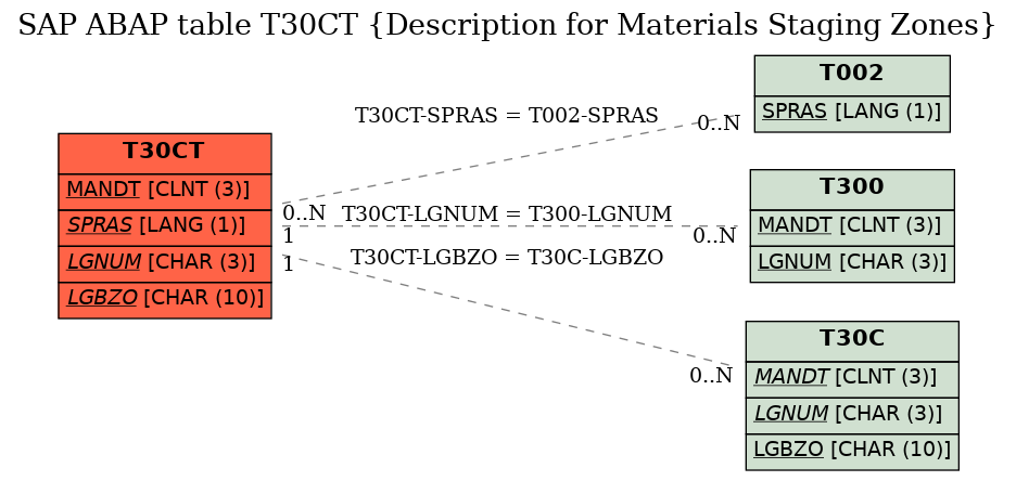 E-R Diagram for table T30CT (Description for Materials Staging Zones)