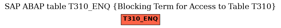 E-R Diagram for table T310_ENQ (Blocking Term for Access to Table T310)