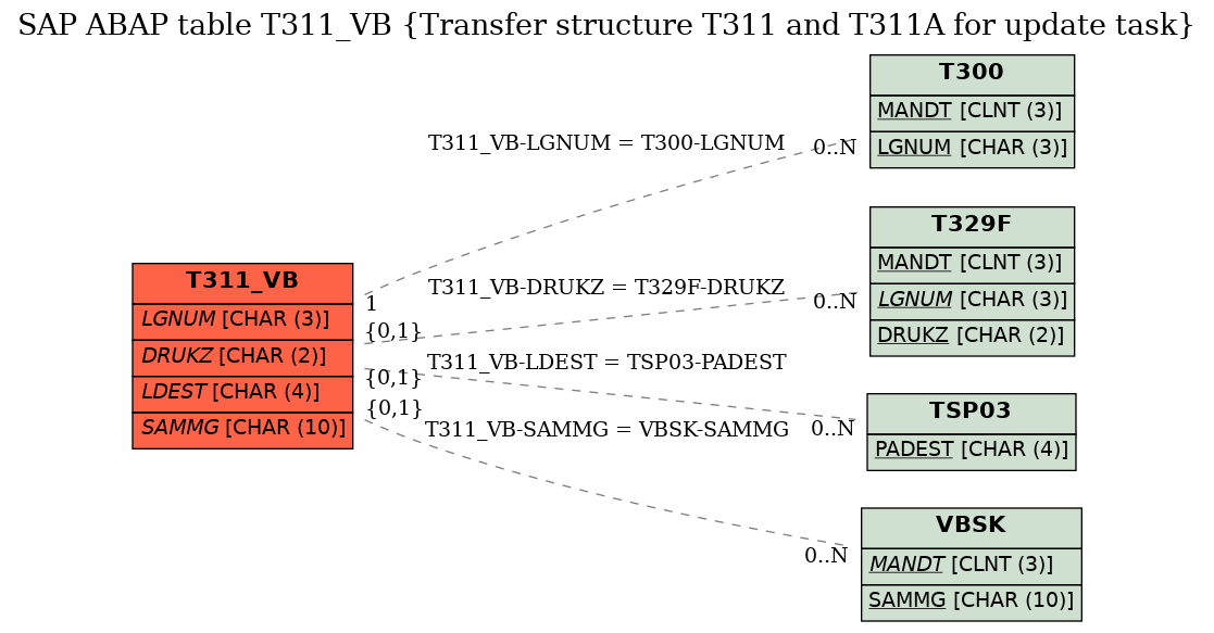 E-R Diagram for table T311_VB (Transfer structure T311 and T311A for update task)