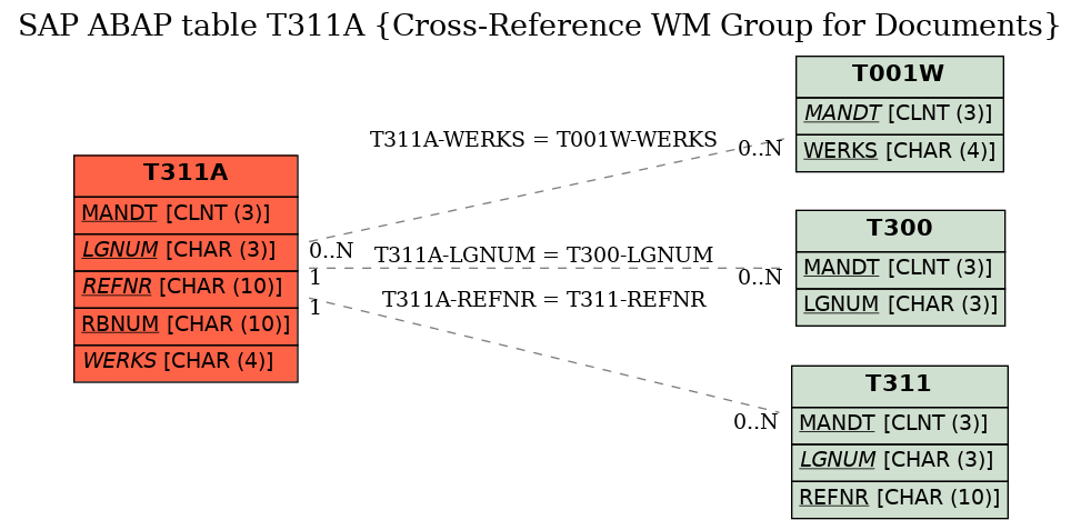 E-R Diagram for table T311A (Cross-Reference WM Group for Documents)