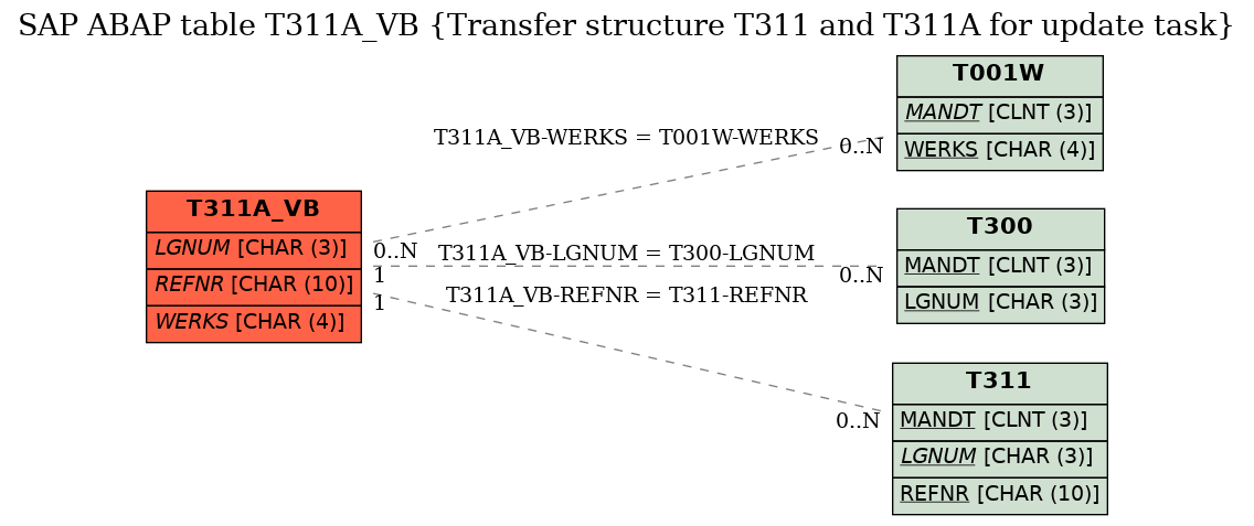 E-R Diagram for table T311A_VB (Transfer structure T311 and T311A for update task)