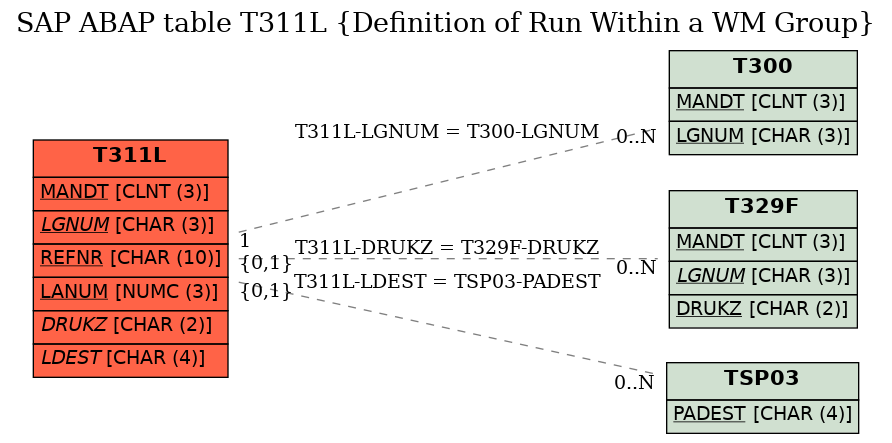 E-R Diagram for table T311L (Definition of Run Within a WM Group)