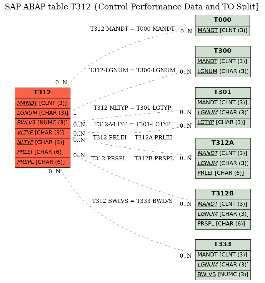 E-R Diagram for table T312 (Control Performance Data and TO Split)