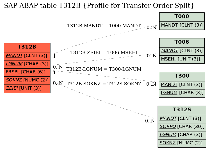 E-R Diagram for table T312B (Profile for Transfer Order Split)