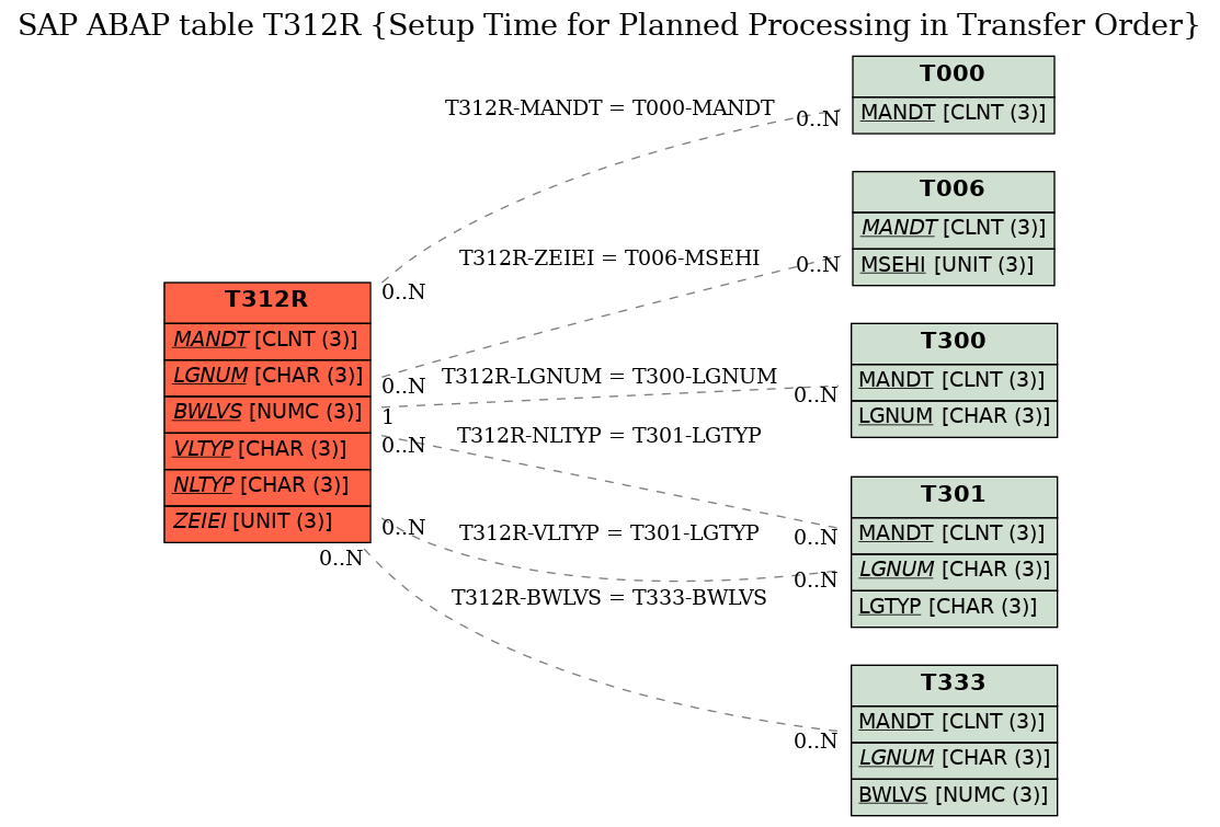 E-R Diagram for table T312R (Setup Time for Planned Processing in Transfer Order)