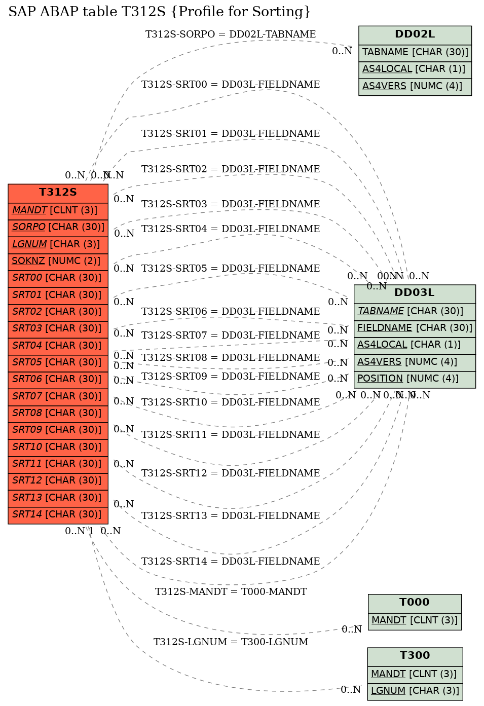 E-R Diagram for table T312S (Profile for Sorting)