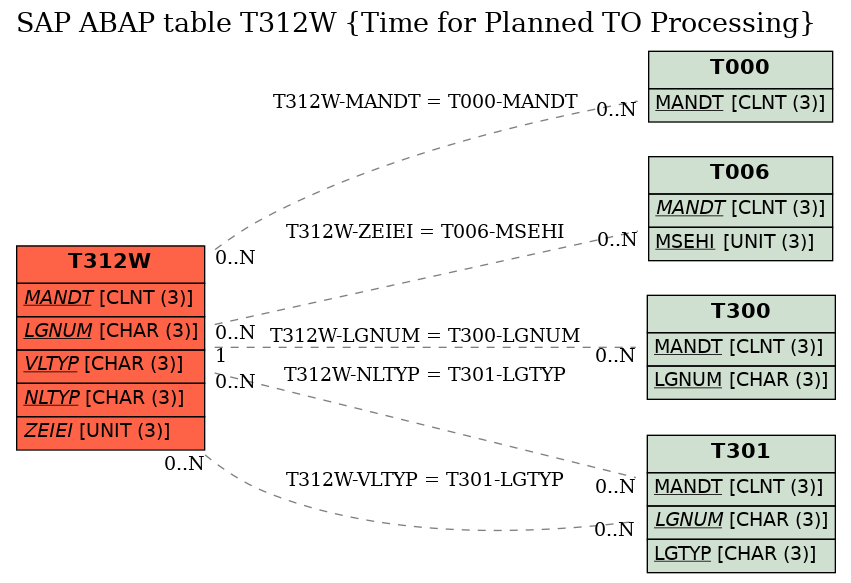 E-R Diagram for table T312W (Time for Planned TO Processing)