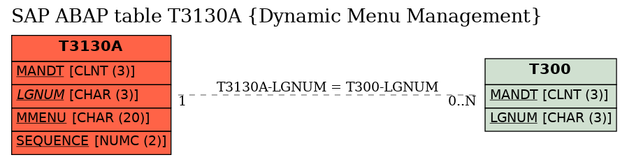 E-R Diagram for table T3130A (Dynamic Menu Management)