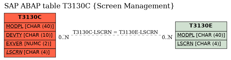 E-R Diagram for table T3130C (Screen Management)