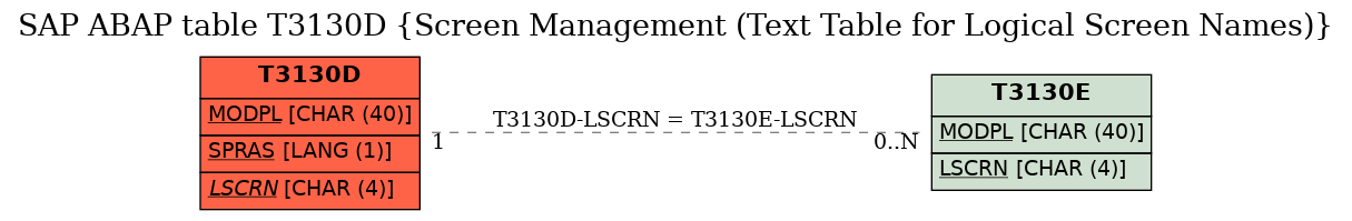 E-R Diagram for table T3130D (Screen Management (Text Table for Logical Screen Names))