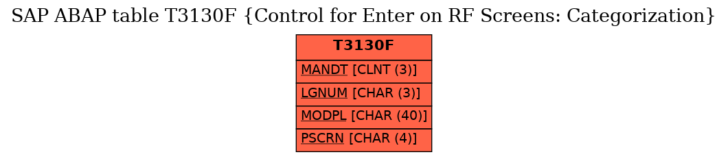 E-R Diagram for table T3130F (Control for Enter on RF Screens: Categorization)