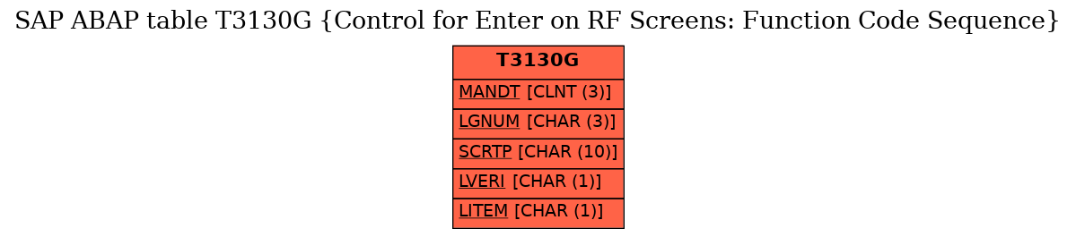 E-R Diagram for table T3130G (Control for Enter on RF Screens: Function Code Sequence)