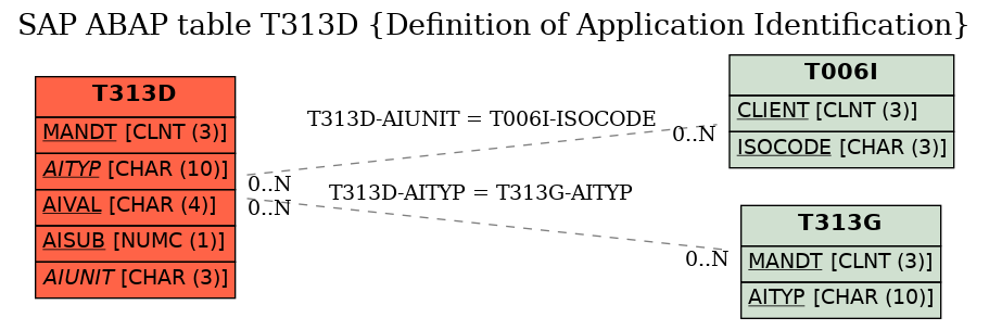 E-R Diagram for table T313D (Definition of Application Identification)
