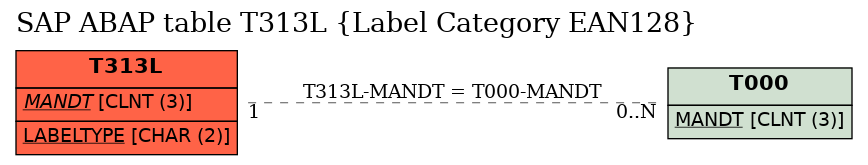 E-R Diagram for table T313L (Label Category EAN128)