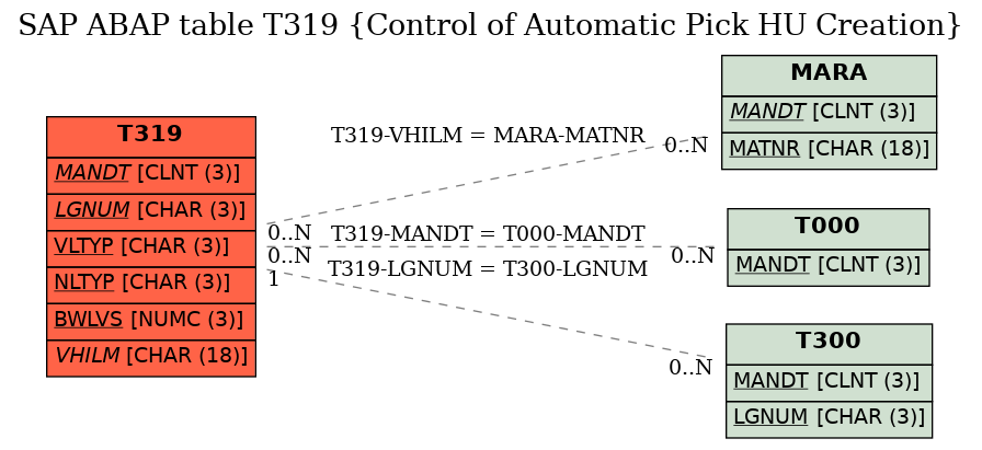 E-R Diagram for table T319 (Control of Automatic Pick HU Creation)