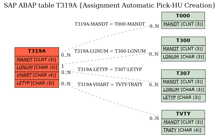 E-R Diagram for table T319A (Assignment Automatic Pick-HU Creation)