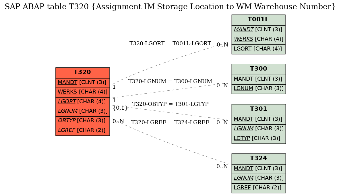 E-R Diagram for table T320 (Assignment IM Storage Location to WM Warehouse Number)