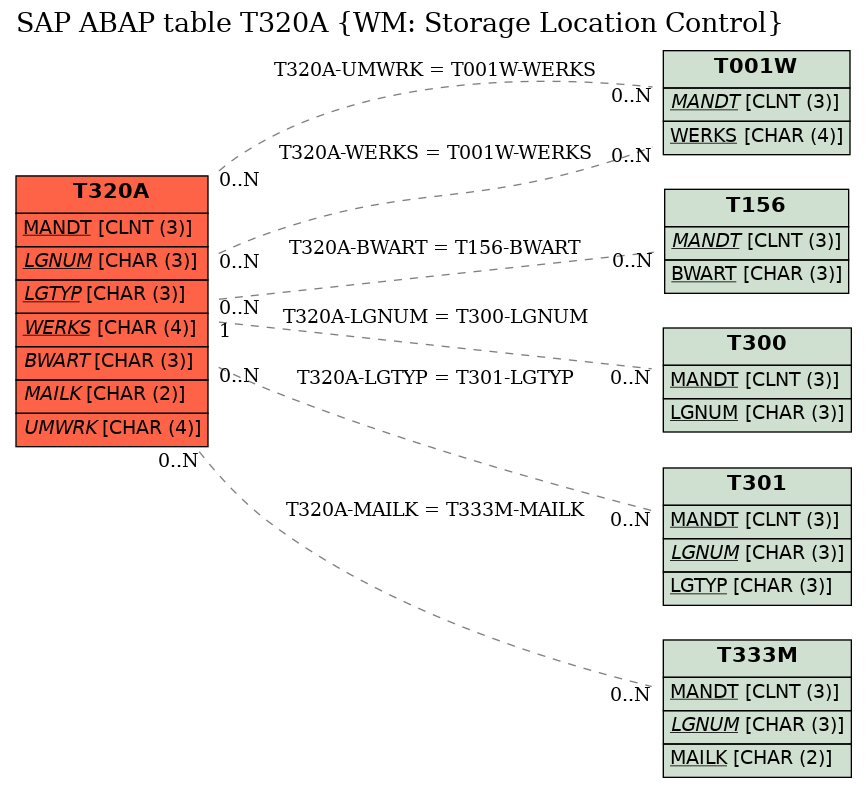 E-R Diagram for table T320A (WM: Storage Location Control)