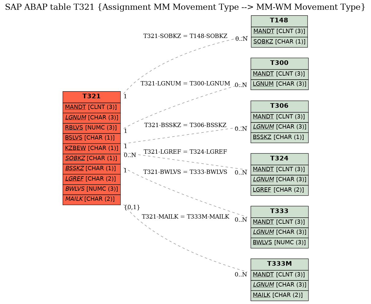 E-R Diagram for table T321 (Assignment MM Movement Type --> MM-WM Movement Type)