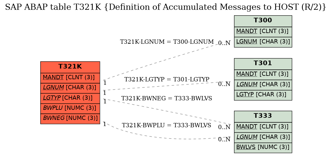 E-R Diagram for table T321K (Definition of Accumulated Messages to HOST (R/2))