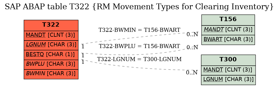 E-R Diagram for table T322 (RM Movement Types for Clearing Inventory)