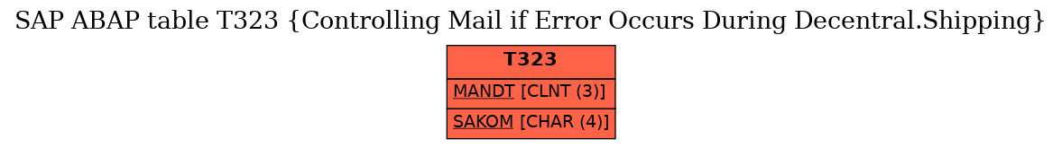 E-R Diagram for table T323 (Controlling Mail if Error Occurs During Decentral.Shipping)