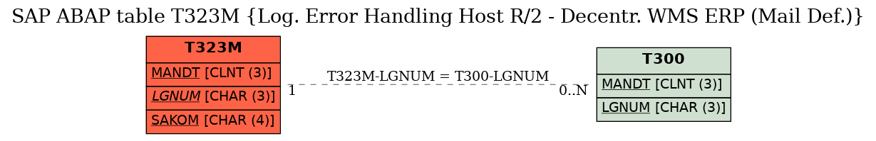 E-R Diagram for table T323M (Log. Error Handling Host R/2 - Decentr. WMS ERP (Mail Def.))